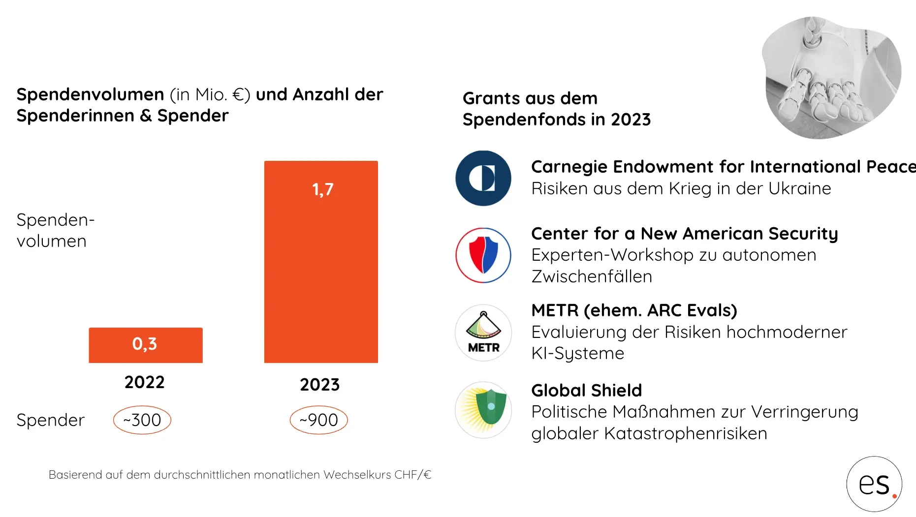 Spendenvolumen im Bereich Zukunft bewahren stieg 2023 von 0,3 auf 1,7 Mio. €, mit Grants an u.a. Carnegie Endowment, METR und Global Shield