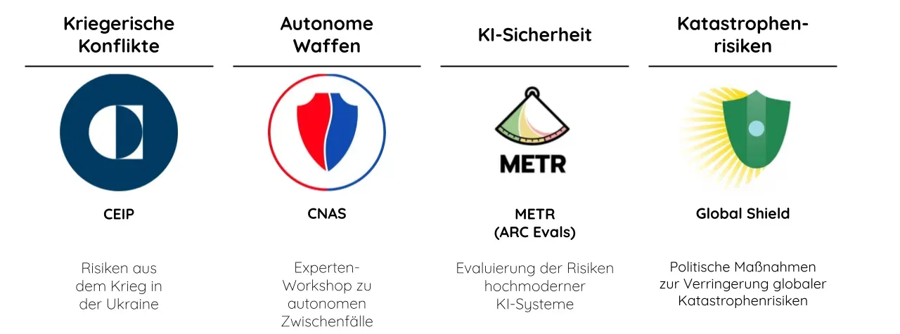 Geförderte Organisationen Zukunft bewahren: CEIP, CNAS, METR (ARC Evals), Global Shield