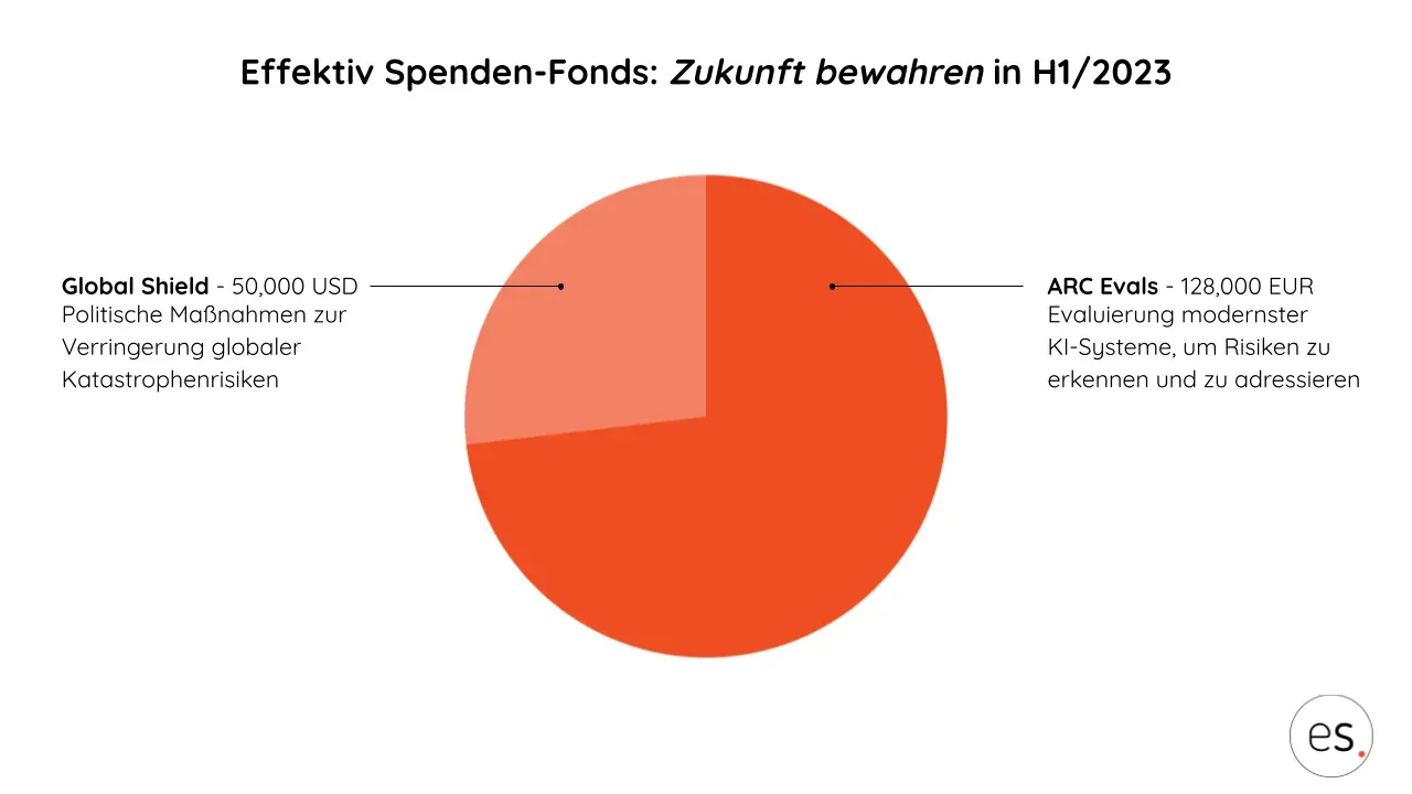 Kreisdiagramm der Fondsverteilung aus H1/23