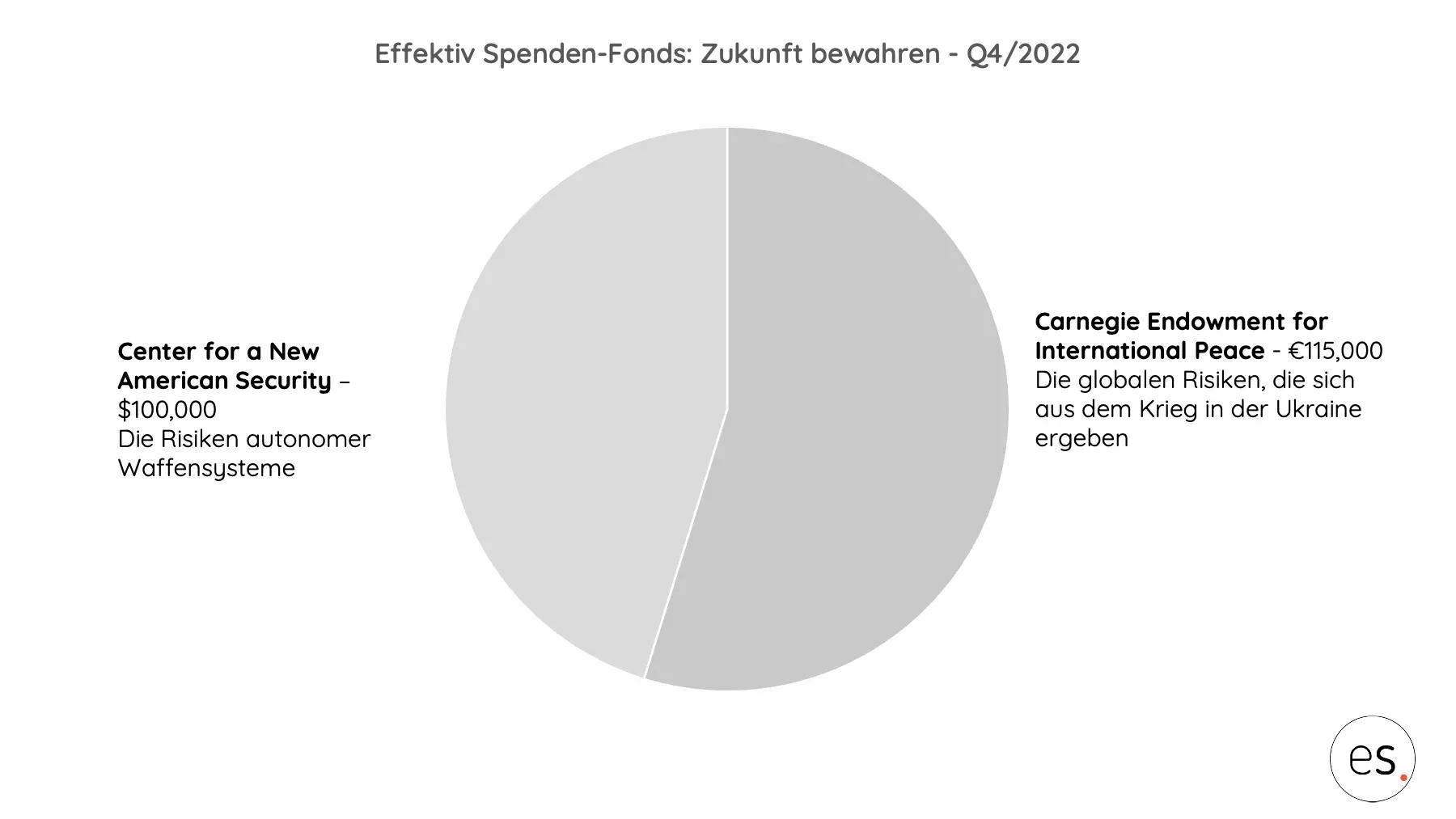 Mittelvergabe aus unserem Spenden-Fonds Zukunft bewahren Q4/2022. 115,000€ gehen an Carnegie Endowment for International Peace und 100,000$ an das Center for a New American Security. 