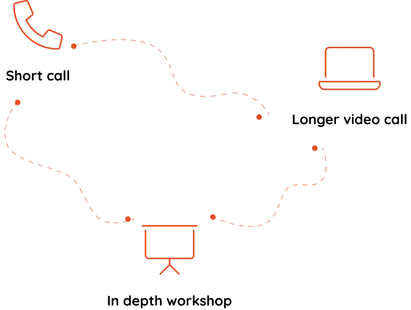 Three ways to get advice: a short phone call, a longer video call, or an in-depth workshop