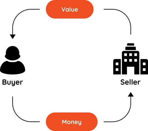 Diagram of the market cycle: a buyer pays money to a seller and receives value in return