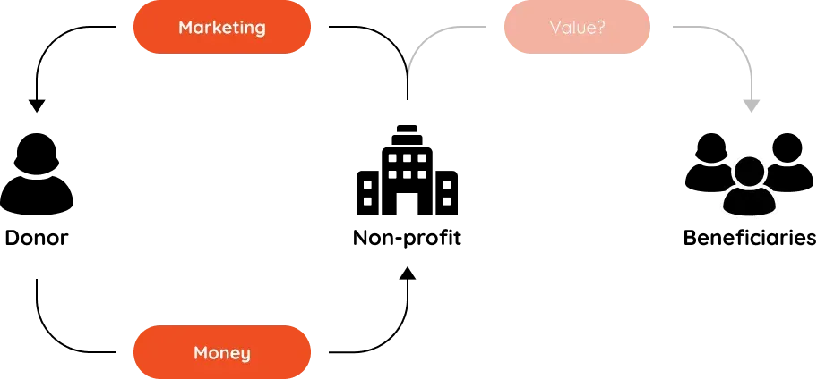 Diagram: a donor pays a non-profit that reaches beneficiaries, but the actual value delivered to them remains unclear