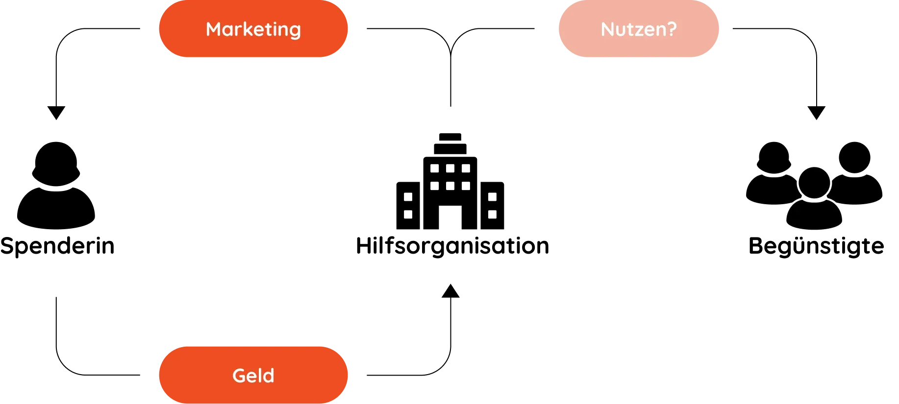 Diagramm: Spenderin zahlt eine Hilfsorganisation, die Begünstigte erreicht, aber der tatsächliche Nutzen für sie bleibt unklar