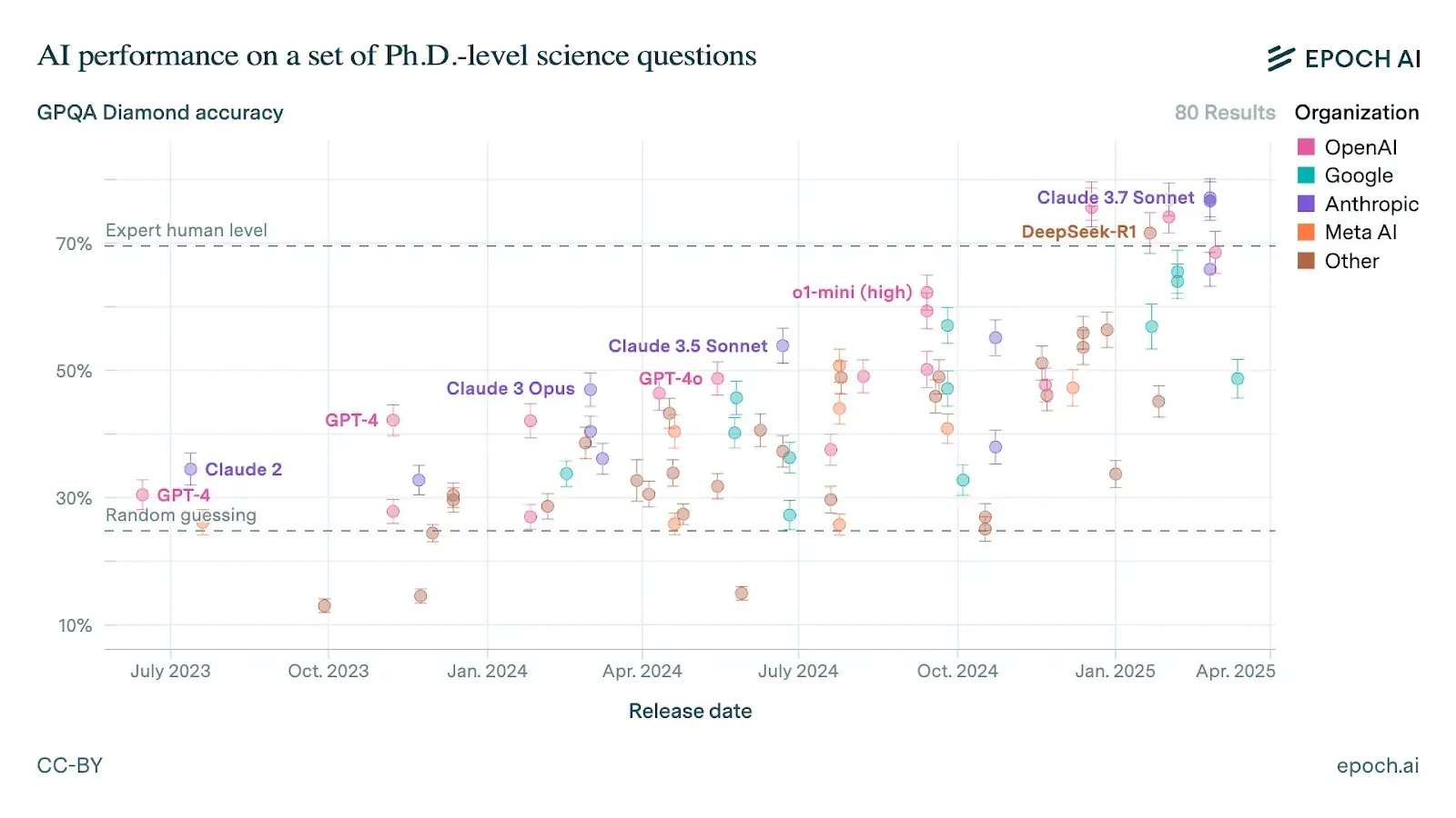 Chart: AI accuracy on PhD-level science questions (GPQA Diamond) rises from random-guessing level in 2023 to expert level by early 2025