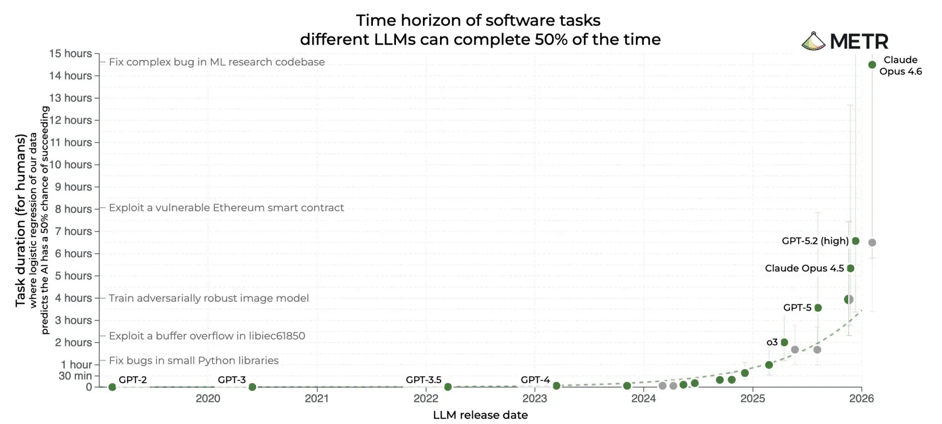 Chart: length of software tasks AI models can complete 50% of the time grows exponentially, from seconds in 2019 to over 14 hours with Claude Opus 4.6 in early 2026