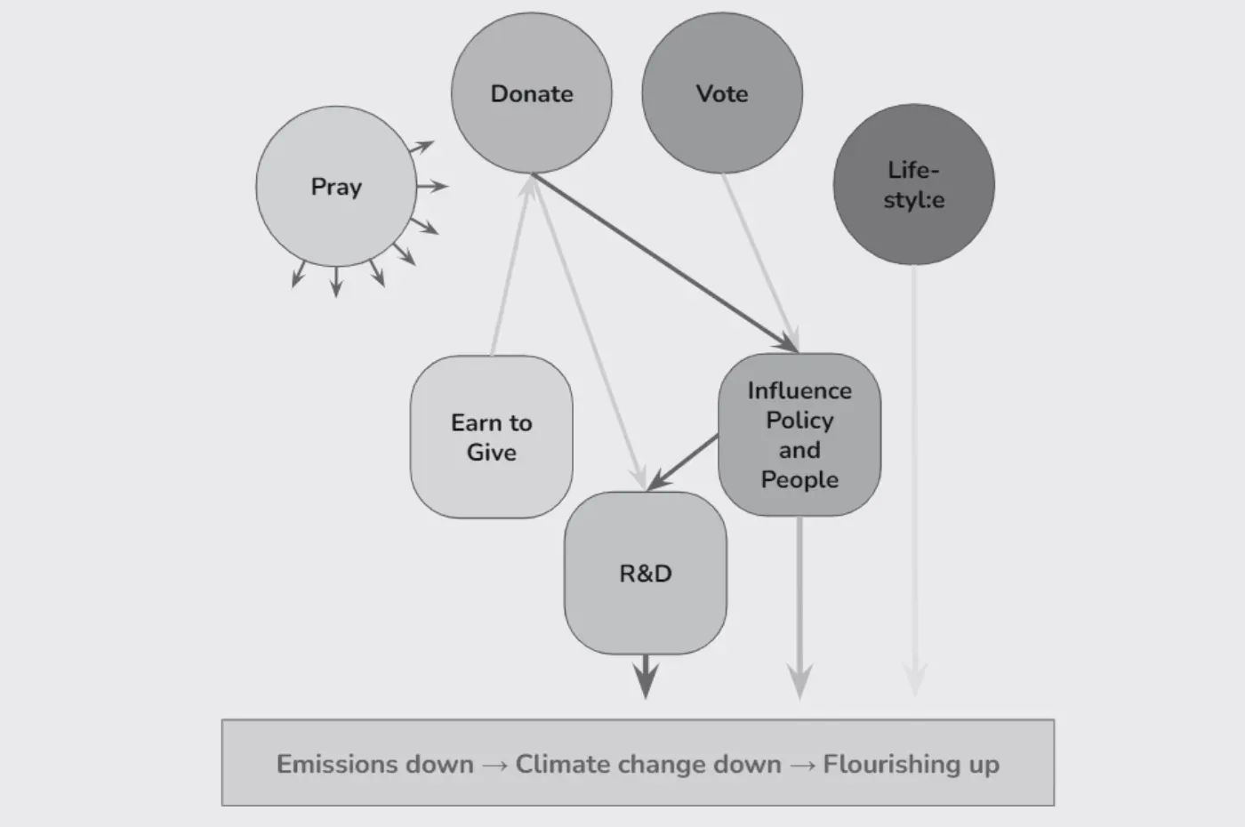 Diagramm: Spenden, Wählen und „Earn to Give“ wirken über Politik und Forschung auf sinkende Emissionen; Beten und Lebensstil stehen daneben