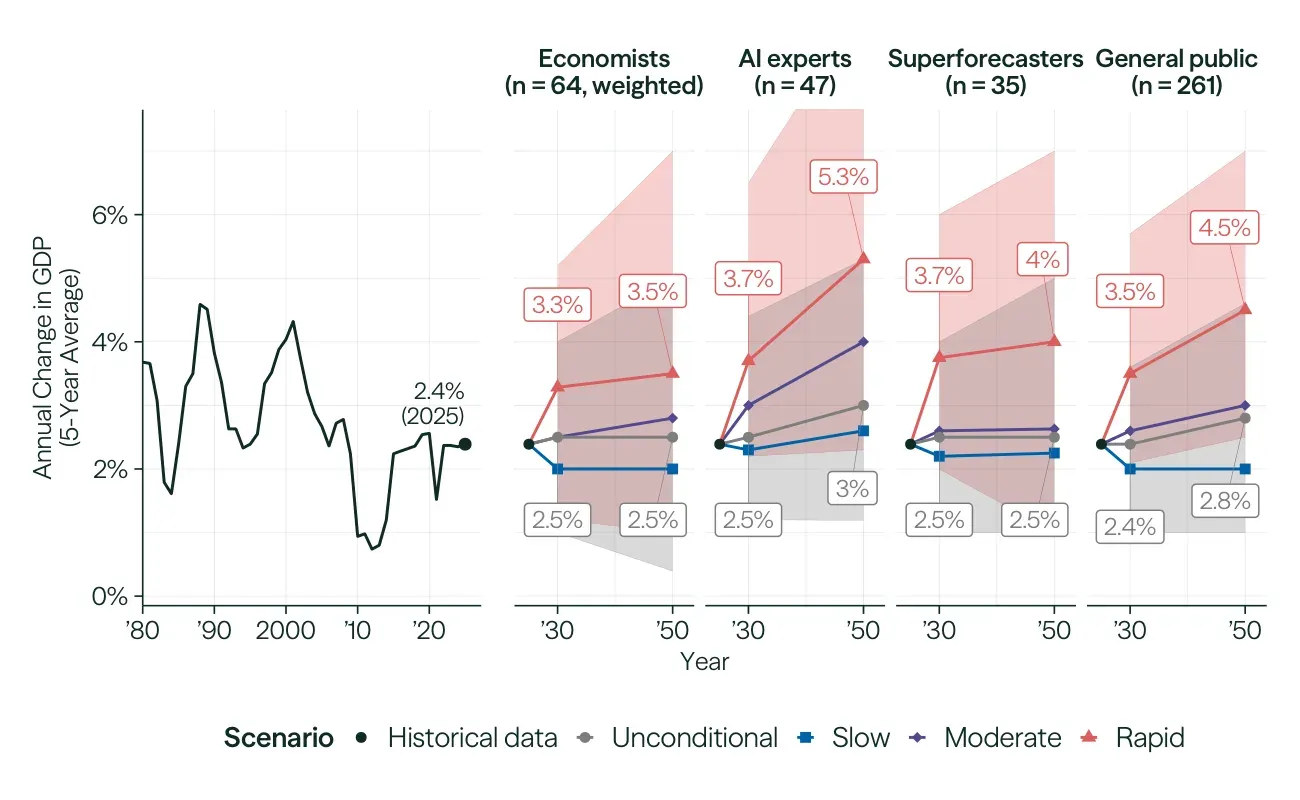 Line chart: forecasts of annual GDP growth through 2050 by economists, AI experts, superforecasters and the general public, for slow, moderate and rapid AI progress