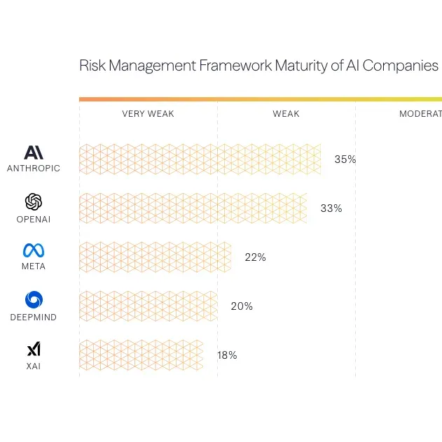 Ranking von KI-Firmen nach Risikomanagement