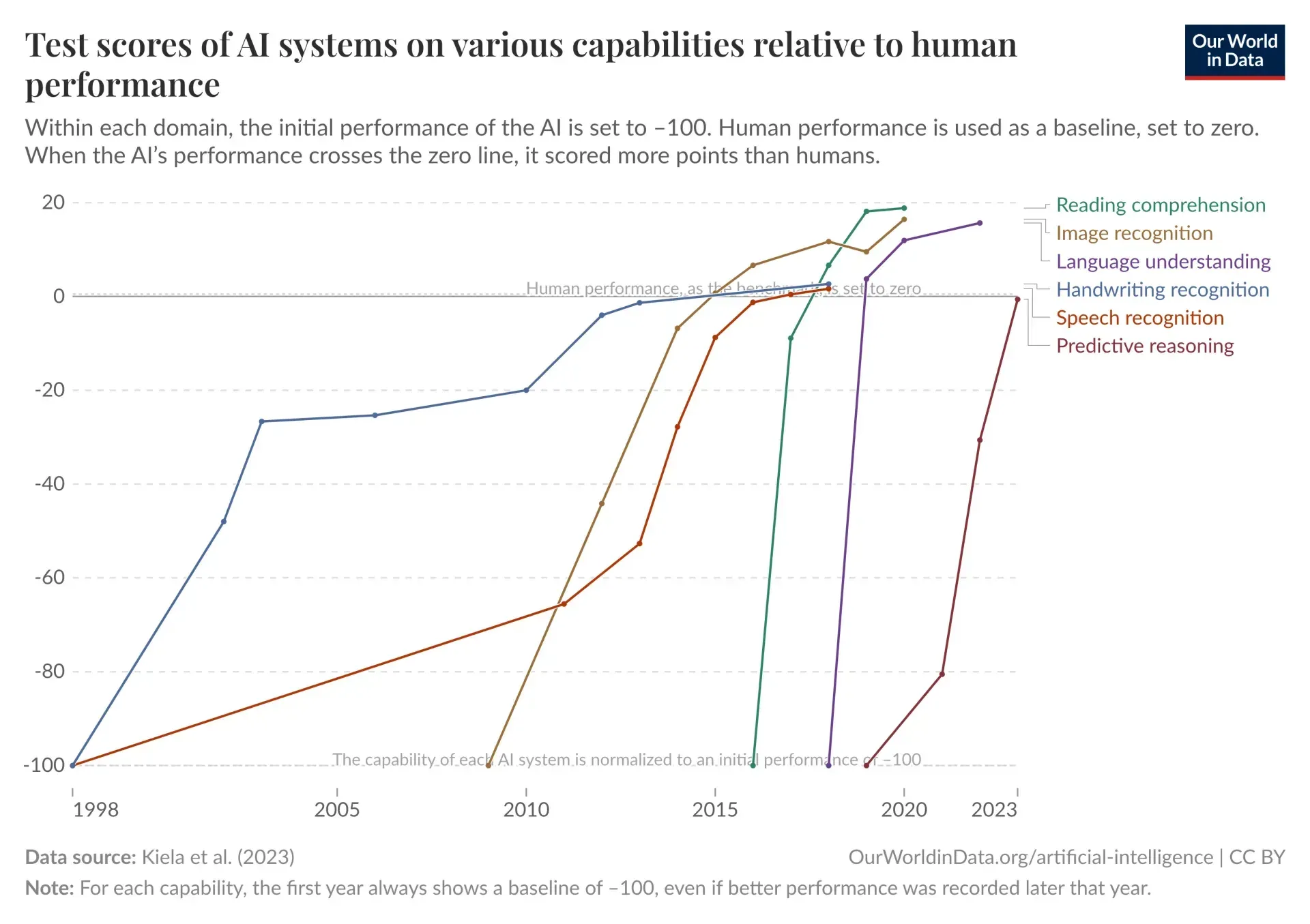Chart: AI test scores across six capabilities (e.g. image recognition, language understanding, predictive reasoning) increasingly surpass human performance since the 2010s