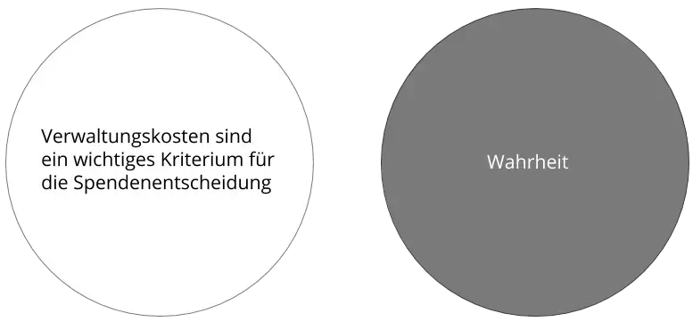 Ein Venn Diagramm mit zwei Kreisen, die keine Berührungs- und Überschneidungspunkte miteinander haben. Im linken Kreis steht: Verwaltungskosten sind ein wichtiges Kriterium für die Spendenentscheidung. Im rechten Kreis steht: Wahrheit.