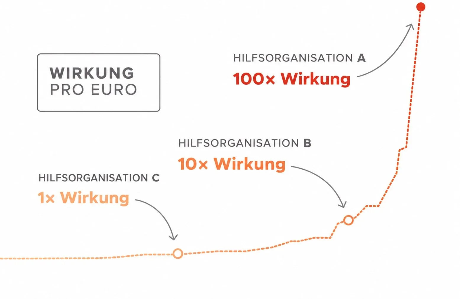 Schematische Kurve „Wirkung pro Euro“: Hilfsorganisation C erzielt 1-fache, Hilfsorganisation B 10-fache und Hilfsorganisation A 100-fache Wirkung