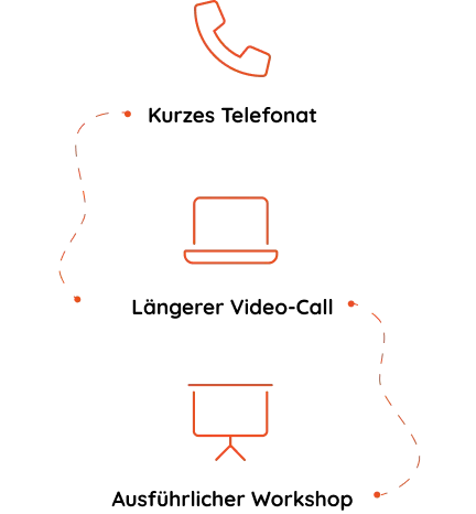 Donation Consultation Process: a brief phone call, a longer video call, and an in-depth workshop